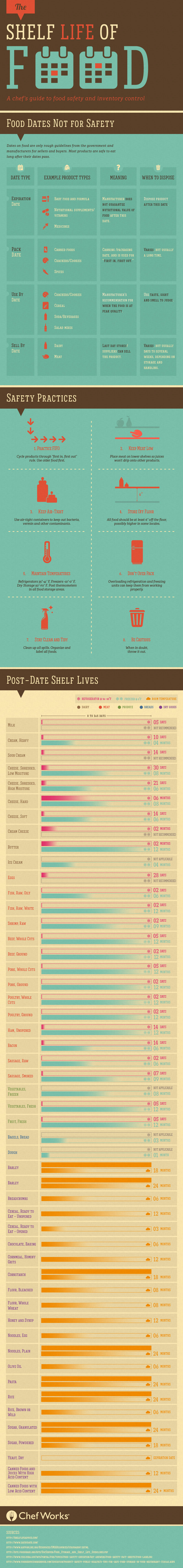 The Shelf Life of Food